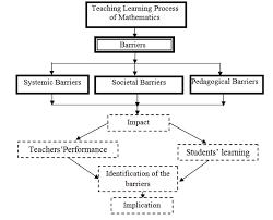 Mathematics Learning Process