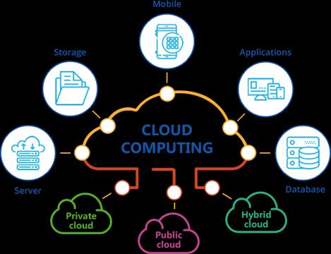 Cloud Computing Strategies – How it Benefits Your Online Business?