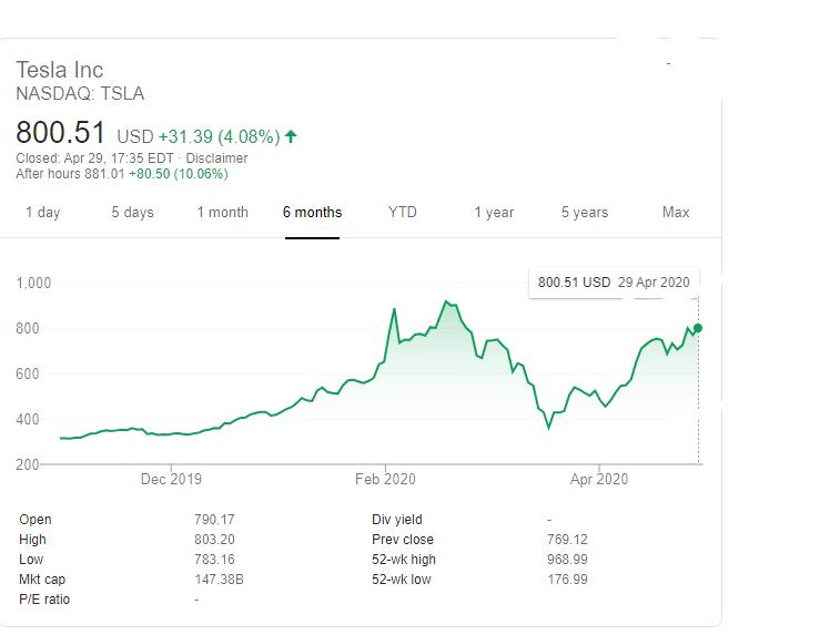 Tesla Stock Rides High Despite the Effects of Coronavirus