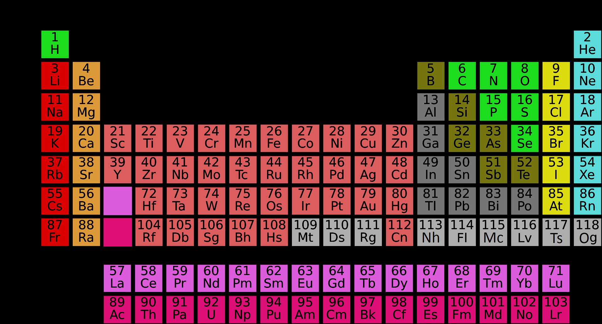 Modern Periodic Classification of Elements