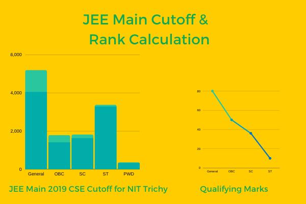 With the JEE Main Exam just a month away, Know JEE Main Cut Off and JEE Main Rank