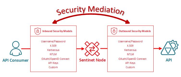 Challenges, Need & The Best Practices Around API Security