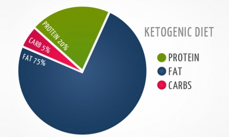 What is Keto Diet and How It Can Help You Lose Fat 