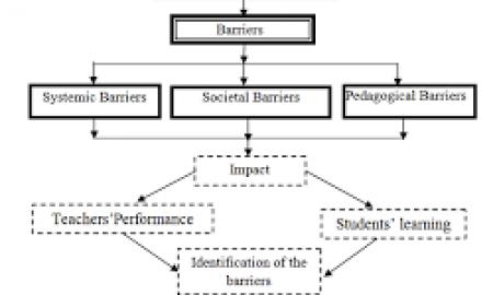 Mathematics Learning Process