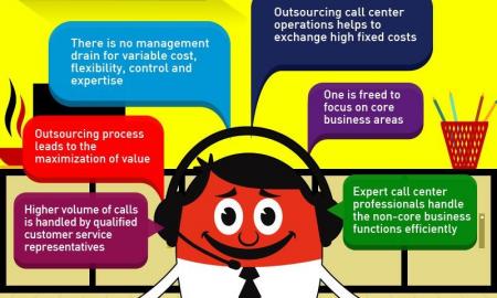How Call Center Outsourcing has Helped Companies Achieve 100% efficiency?